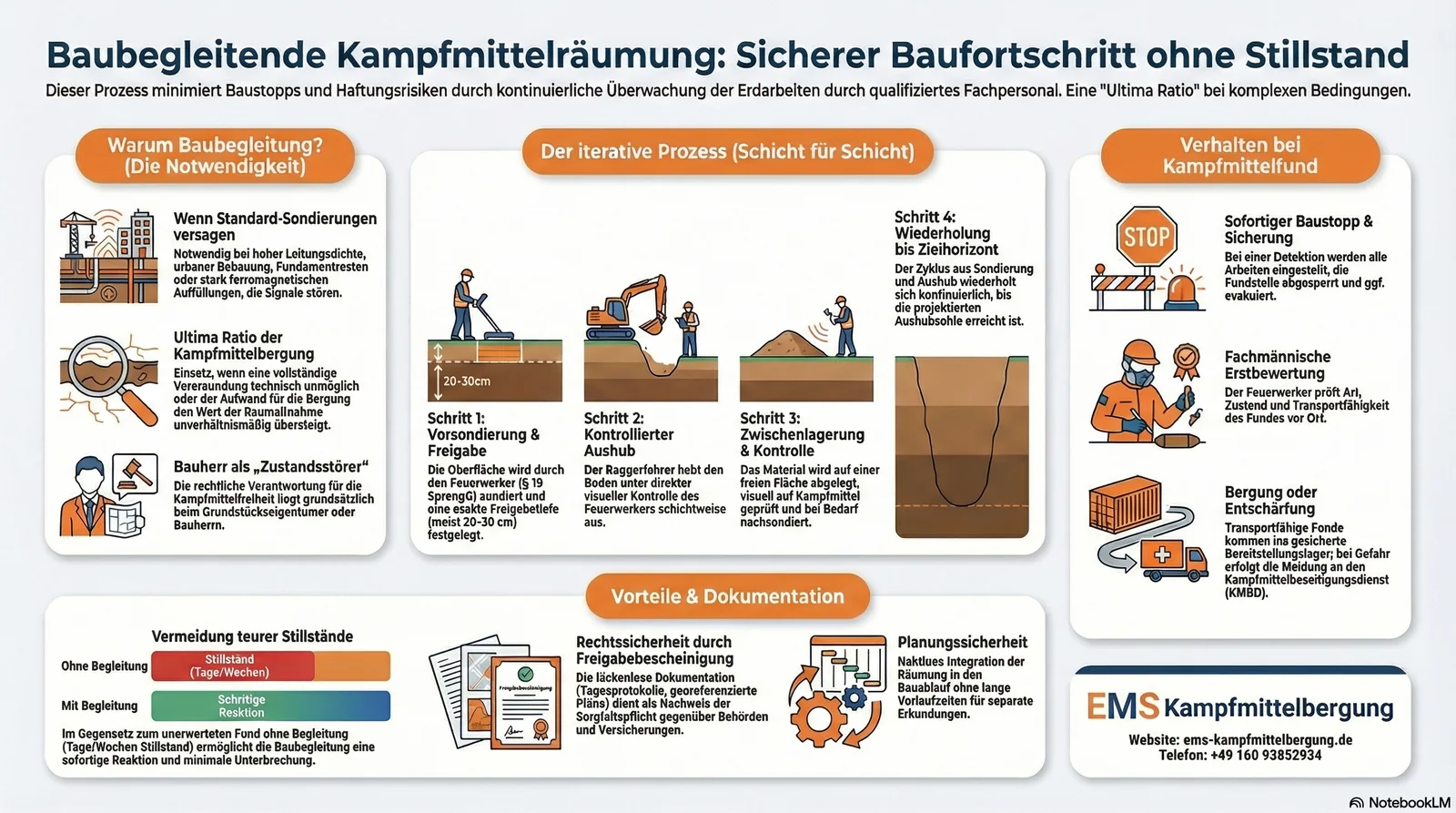 Infografik Baubegleitung - Erdaushubüberwachung