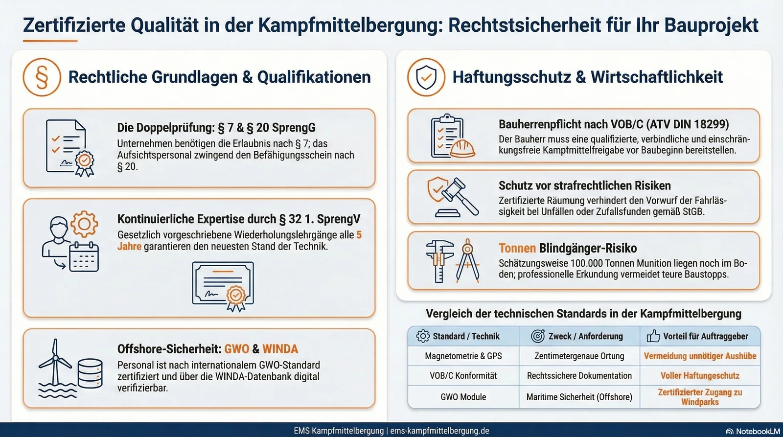 Infografik Zertifizierte Qualität - SprengG und WINDA